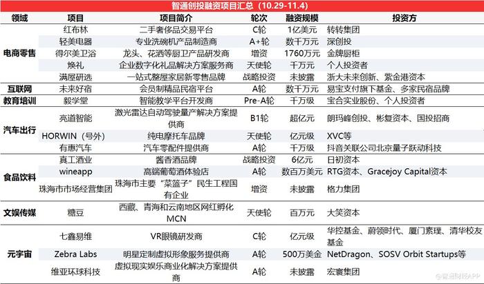 智通創(chuàng)投周報丨鋰電賽道熱度不減，資本押注技術革新，衛(wèi)藍新能源獲近15億D輪融資領銜